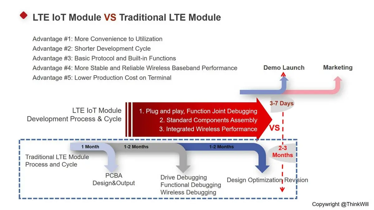 Advantage Of ThinkWill LTE IoT Module