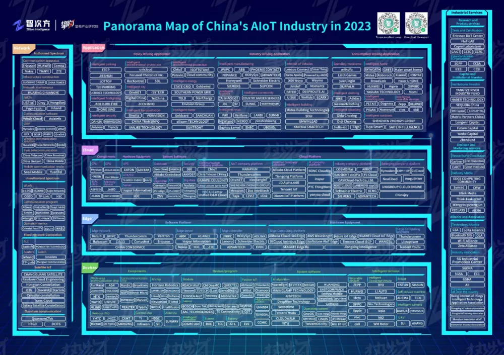 Panorama Map of China's AIoT Industry in 2023
