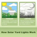 Solar Yard Lights: How it Works?