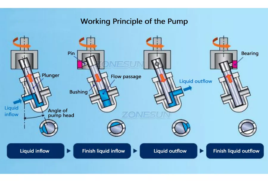 Working Principle of Ceramic Pump