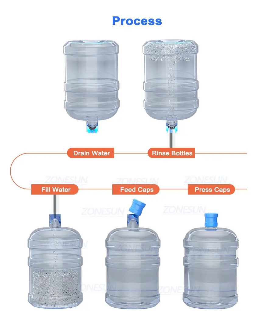 Working Process of Gallon Jug Filling And Capping Machine