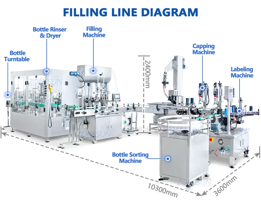 Diagram of Automatic Strawberry Jam Bottle Filling Line 