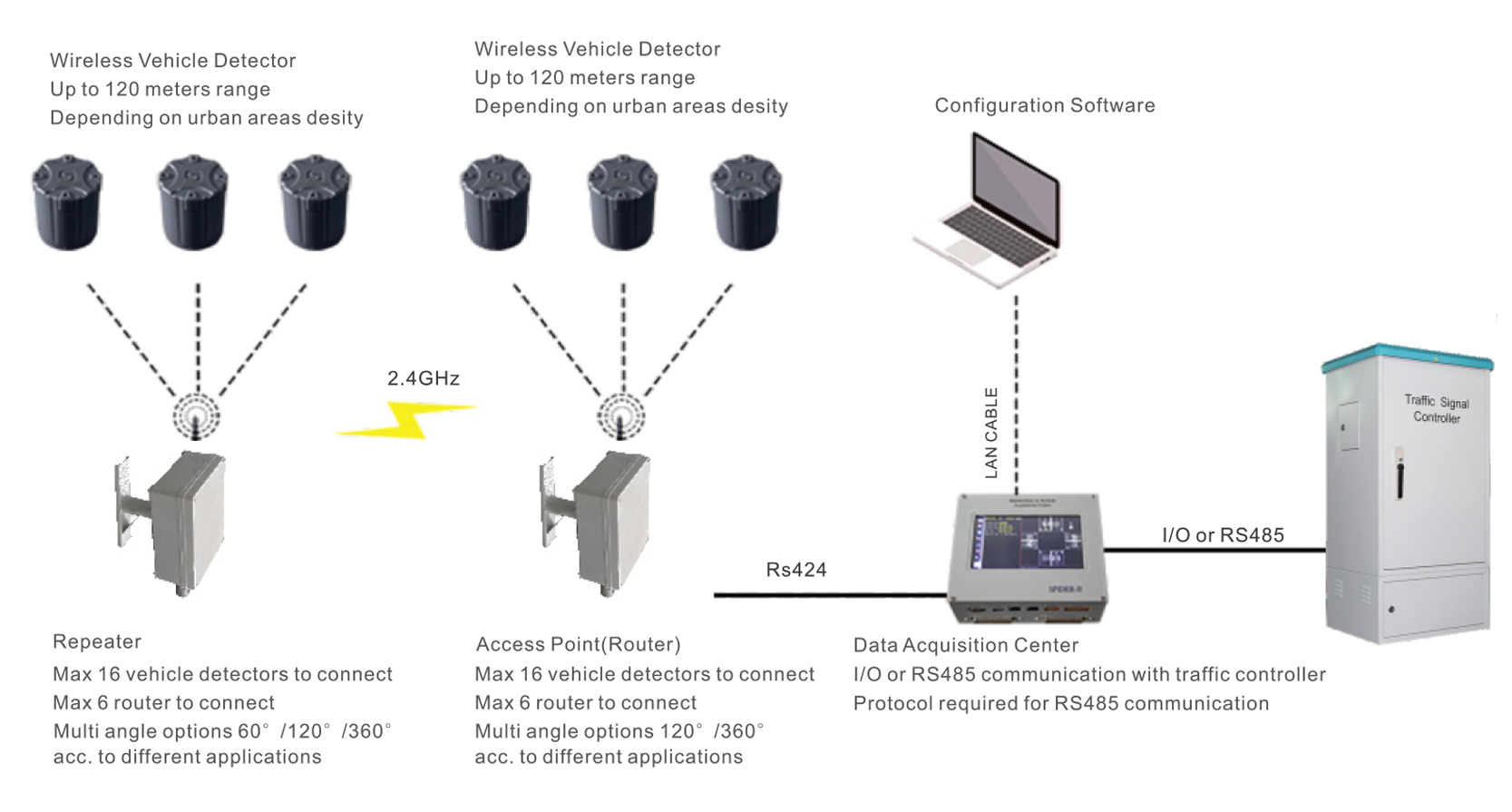 Advanced Wireless Vehicle Detection System