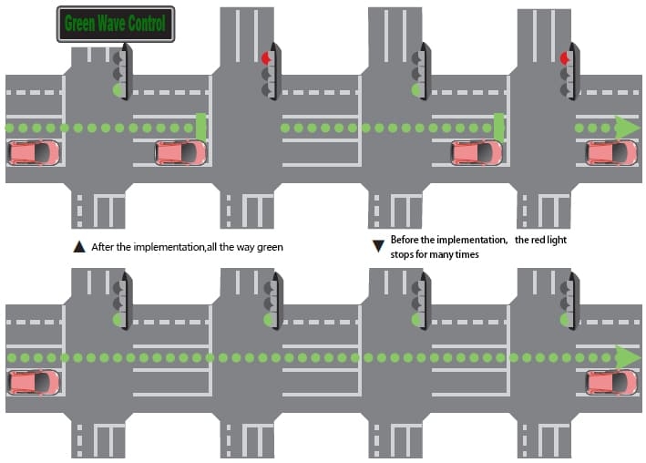 Maintenance method of green wave band of road traffic signal