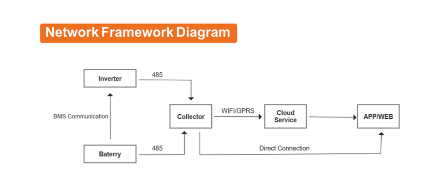 Network Framework Diagram